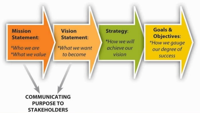 Communicating purpose to stakeholders